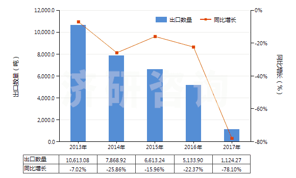 2013-2017年中國(guó)初級(jí)形狀充油丁苯橡膠(膠乳除外)(HS40021912)出口量及增速統(tǒng)計(jì)